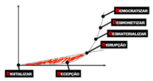 Organizações Exponenciais são aquelas cujo impacto é desproporcionalmente grande pelo menos 10 vezes maior em comparação com seus pares.