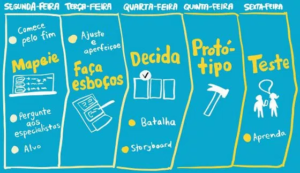 Design Sprint é um processo de 5 dias para responder questões de negócios por meio de design, prototipagem e ideias de teste com os clientes.