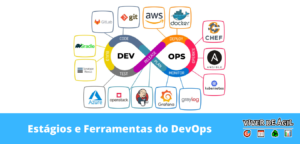 DevOps é uma cultura que utiliza práticas e ferramentas para aumentar a capacidade de uma organização de desenvolver e entregar software.