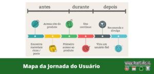 A Jornada do Usuário é uma representação gráfica das etapas do relacionamento do cliente com o seu produto ou serviço.