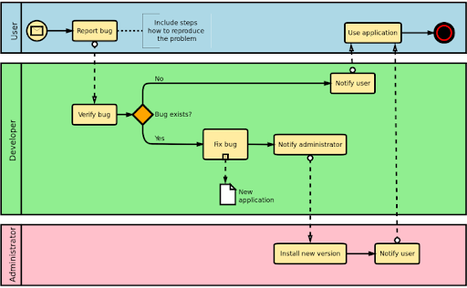 Um guia para iniciar estudos em BPMN (I): Atividades e sequência