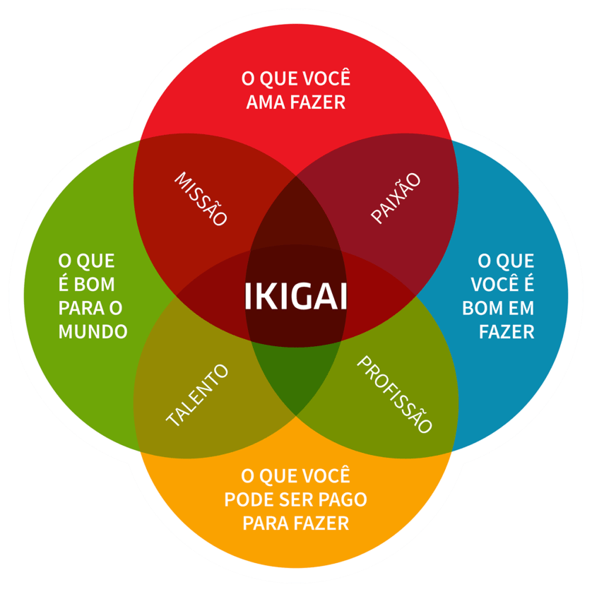 O Ikigai é uma palavra japonesa que significa "razão de viver", na prática é a razão pela qual você acorda todos os dias pela manhã.