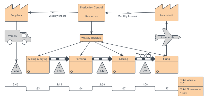 Value Stream Mapping é uma ferramenta que tem por objetivo analisar todos os estados de um produto desde o início até a entrega ao cliente.