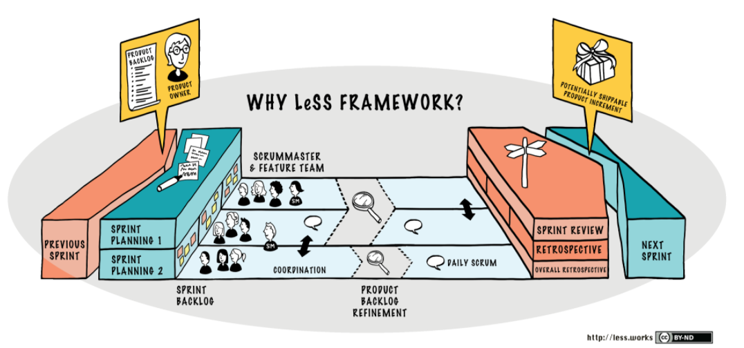 O Framework LeSS é um modelo de aplicação do Framework Scrum quando temos muitos times trabalhando em conjunto em um único produto.